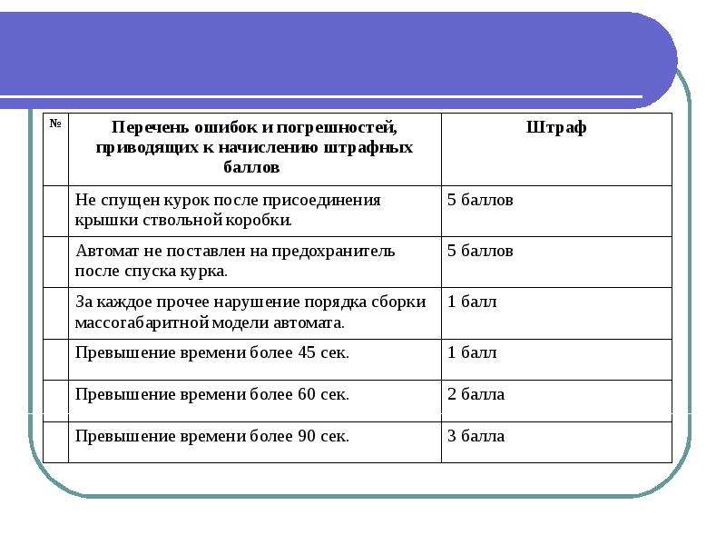 Этапы олимпиад обж. Перечень ошибок и погрешностей. Список опечаток. Ошибки в реестре. Муниципальный этап это какой уровень.