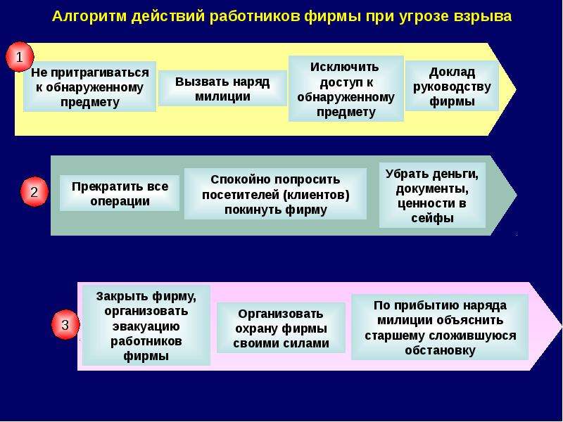 Действие реферат. Алгоритм действия наряда полиции.