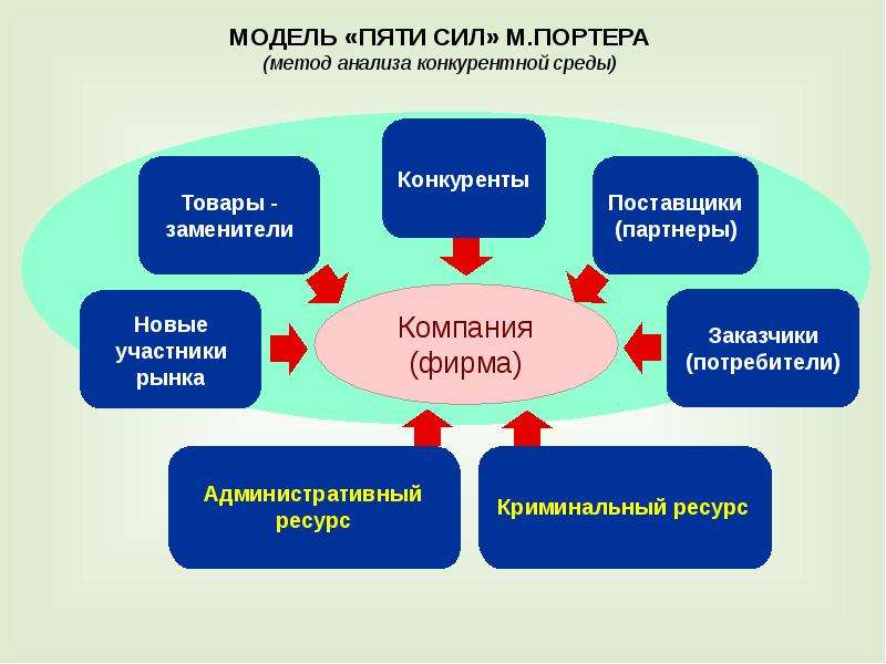 Портер экономика. Экономическая безопасность бизнеса презентация. Метод Портера.