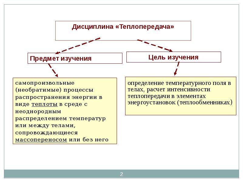 Процесс распространения тепла