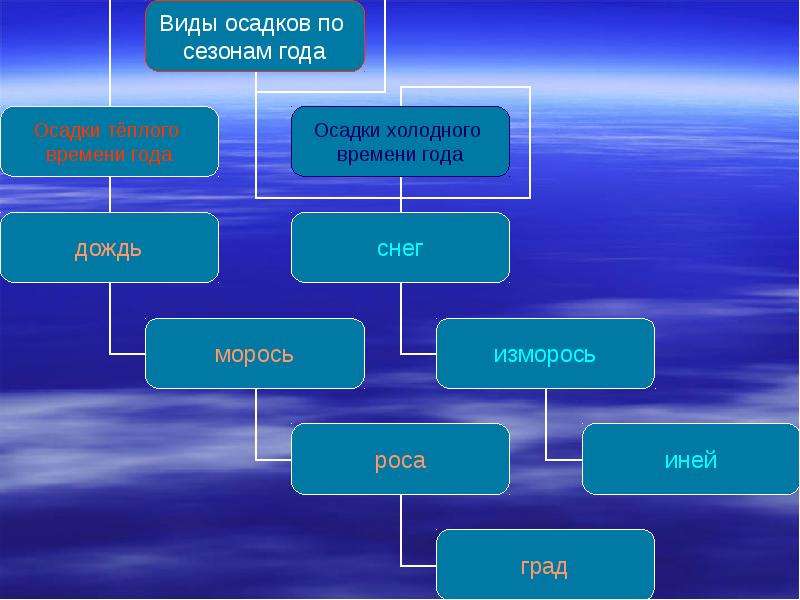 Разнообразие осадков. Виды осадков. Виды атмосферных осадков. Осадки виды осадков. Виды осадков по сезонам.