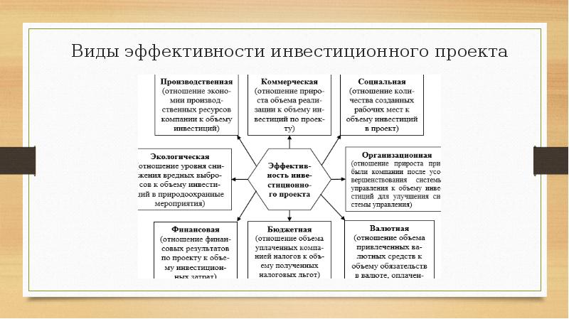 Социальная эффективность инвестиционного проекта