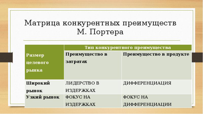 Матрица конкурентных стратегий м портера