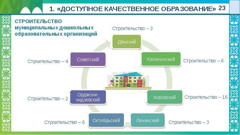 Развитие городского округа. Перспективы экономического и социального развития города Уфы. Социально эконом развитие города Уфа краткое.