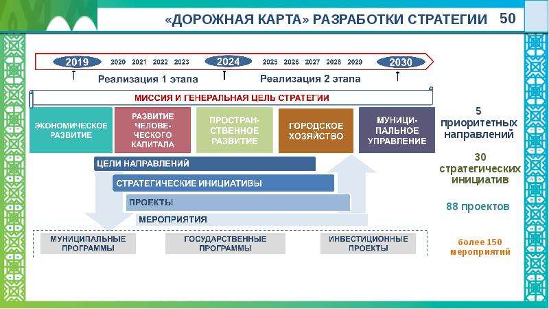 Стратегии социально экономического развития башкортостана. Город Уфа стратегия. Внести предложения в стратегию развития города. Ваше предложение в стратегию развития города.