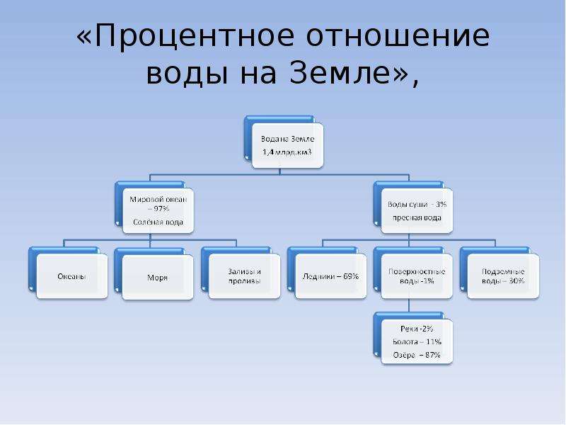 Участниками водных отношений являются