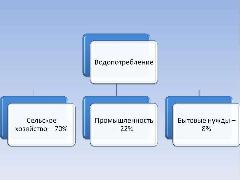 Проект водные ресурсы мира 9 класс по географии