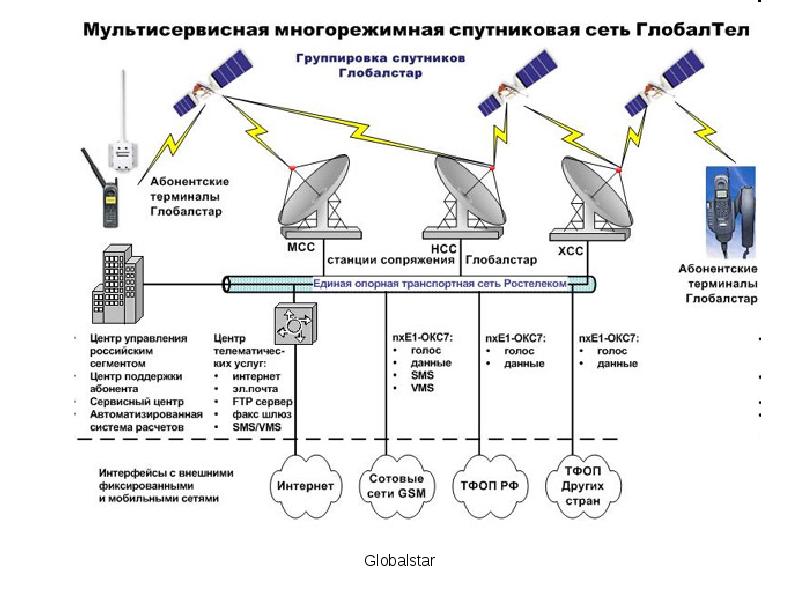 Спутниковые системы связи презентация