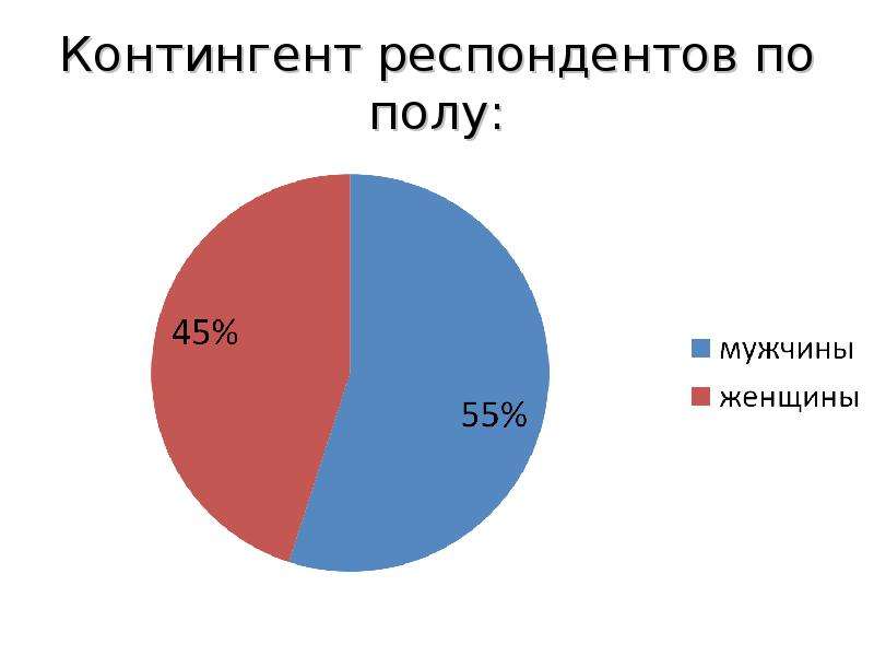 Выбор респондентов. Пол респондентов. Контингент посетителей. Виды контингента людей. Контингент покупателей виды.