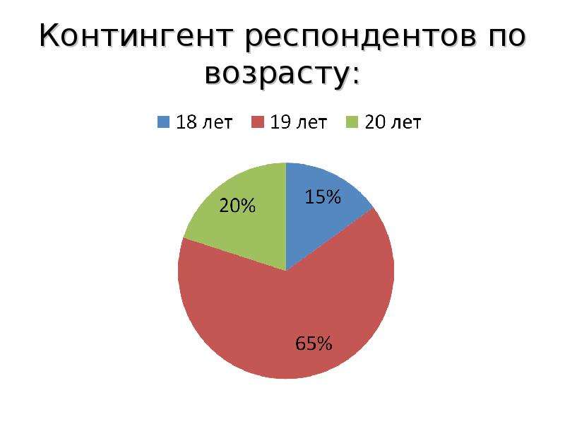 Возраст респондентов. Структура респондентов по возрасту (%). Структура респондентов по возрастному принципу. Опрос возраста группы. Диаграмма Возраст респондентов.