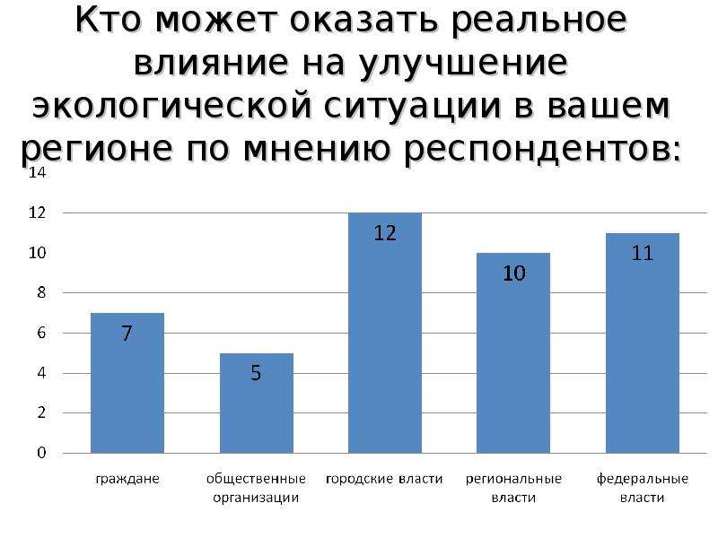 По мнению респондентов