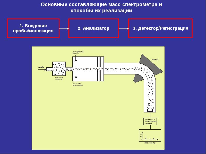 Схема масс спектрометра