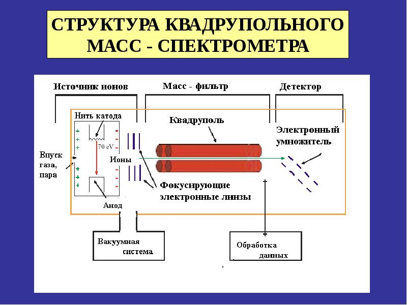 Структура масс. Квадрупольный масс-спектрометр. Схема квадрупольного масс-спектрометра. Детектирование ионов в масс-спектрометрии. Квадрупольный масс-анализатор.