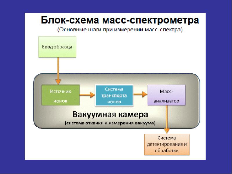 Схема масс спектрометра