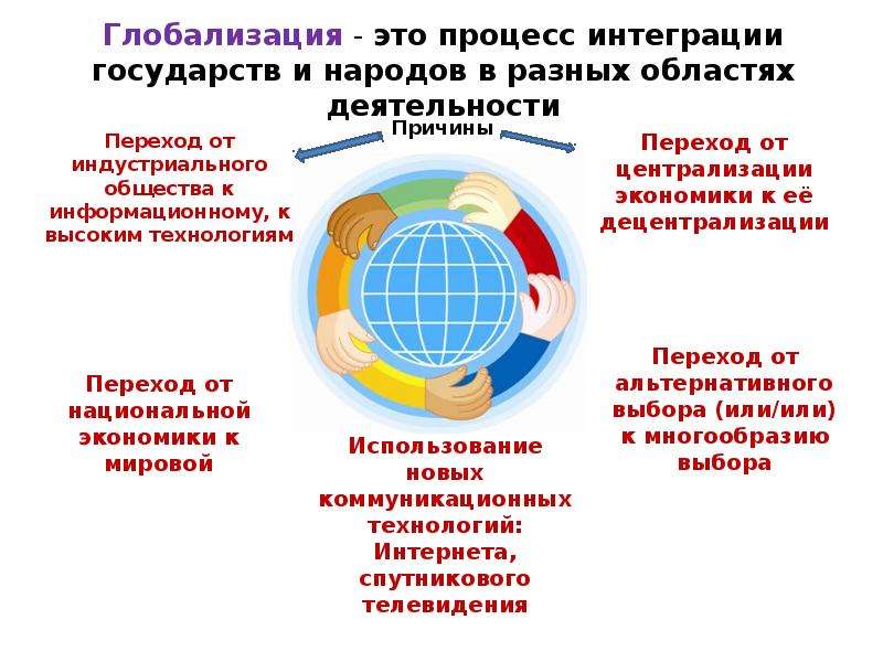 Современная глобализация. Глобализация это. Функции глобализации. Глобализация презентация. Глобализация и ее последствия.