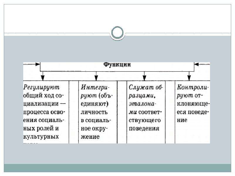 Контрольная работа социальные ценности и нормы 7. Процесс закрепления социальных ценностей норм и ролей. Основные ценности суда. Социальные ценности и нормы тест с ответами 7 класс.