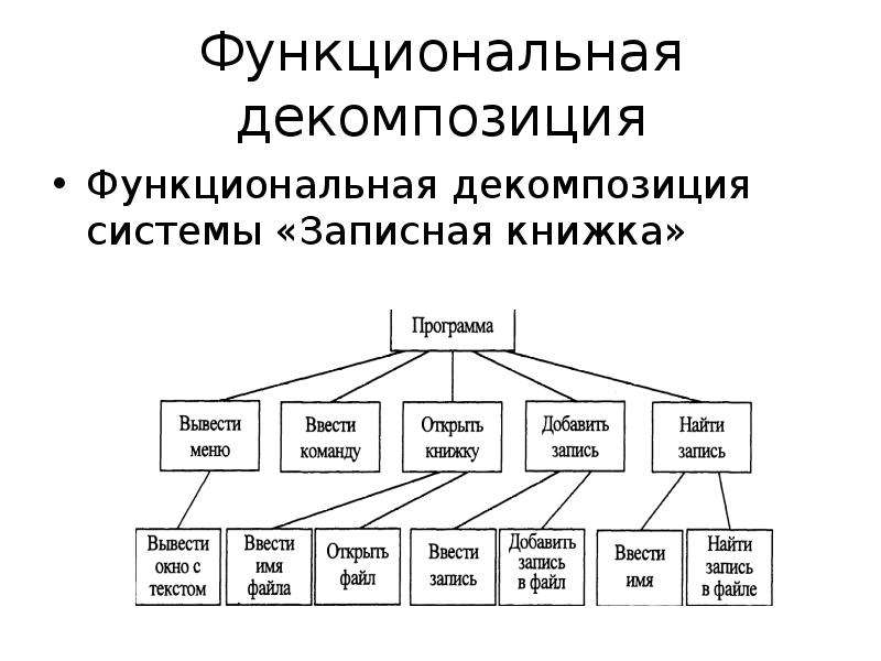 Форма распространения программного обеспечения. Декомпозиция системы. Функциональная декомпозиция. Функциональная декомпозиция системы. Функциональная декомпозиция пример.