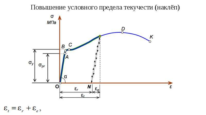 Диаграмма растяжения сопромат