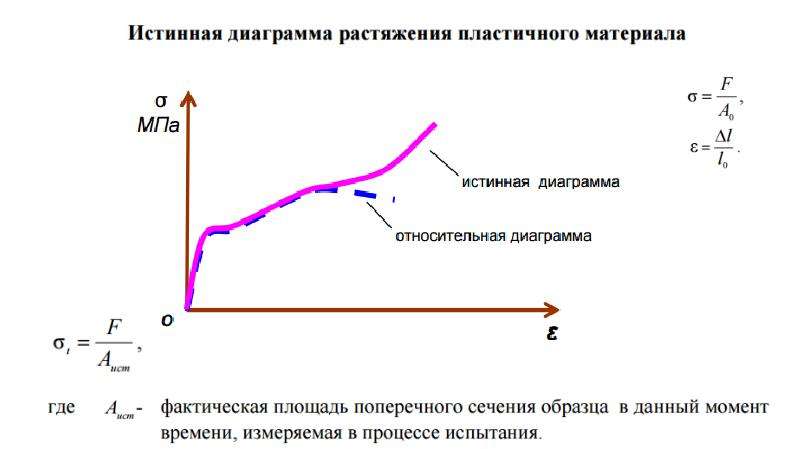 Чем отличается диаграмма истинных напряжений при растяжении от условной диаграммы