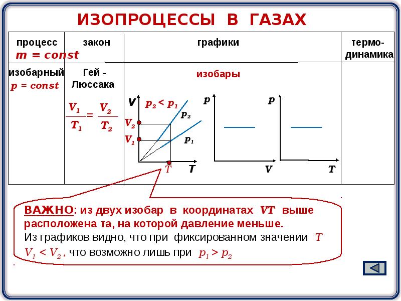 Диаграммы газовых законов