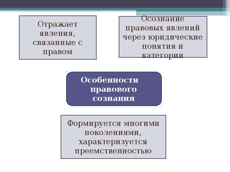 Объясните связь названных автором элементов правосознания