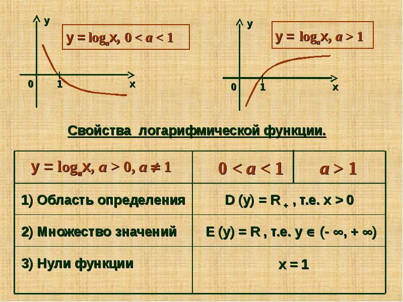 Значение функции ln