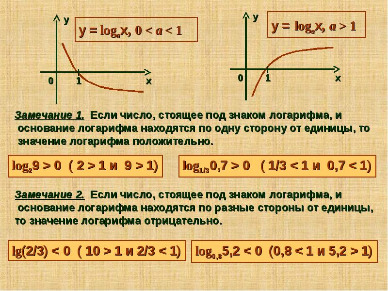 Логарифмическая функция картинки