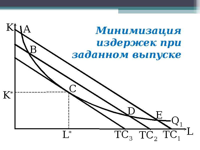 Минимизация издержек производства