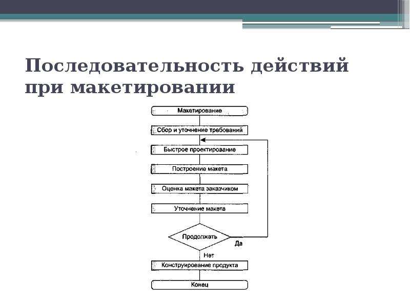 Повторяющая последовательность действий. Последовательность действий при макетировании. Укажите последовательность действий при макетировании.. Порядок действий при проектировании. Макетирование программного обеспечения схема.