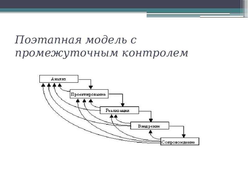 Методологии разработки программного обеспечения