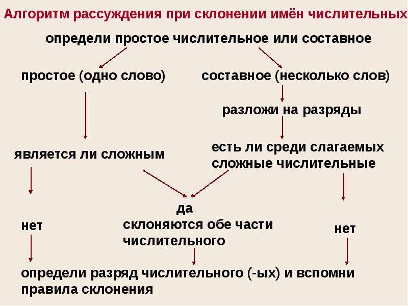 Определите простое. Склонение простых и сложных количественных числительных. Алгоритм склонения числительных. Имя числительное разряды склонение. Склонение простых сложных и составных числительных.