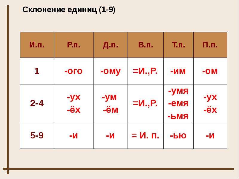 Склонение количественных числительных 6 класс проверочная работа. Склонение единиц. Склонение мер веса.