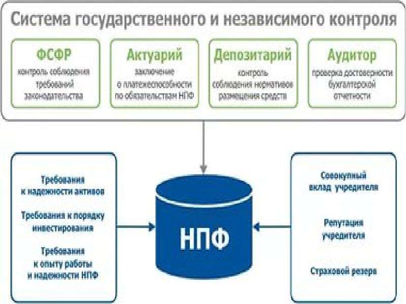 Схема работы нпф