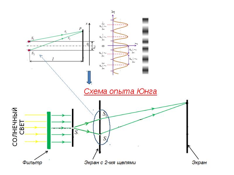 Опыт юнга. Схема опыта Юнга. Опыт Юнга с двумя щелями схема. Метод Юнга схема. Опыт Юнга оптика.