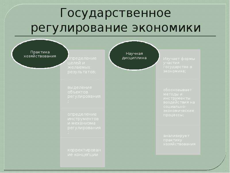 Объекты и субъекты государственного регулирования экономики презентация