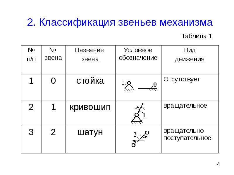 Составление структурных схем и структурный анализ механизмов