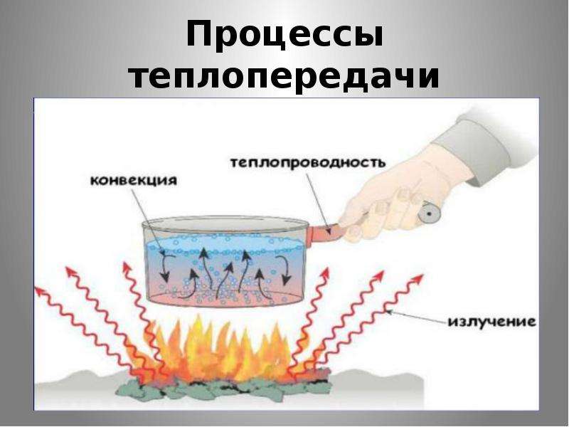 Теплопередача. Процессы теплопередачи. Рисунки видов теплопередачи 8 класс.