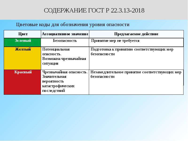 Уровень обозначение. Уровень угрозы цвета. Цветовое обозначение уровней опасности. Цветовые коды опасности. Уровни опасности ЧС.