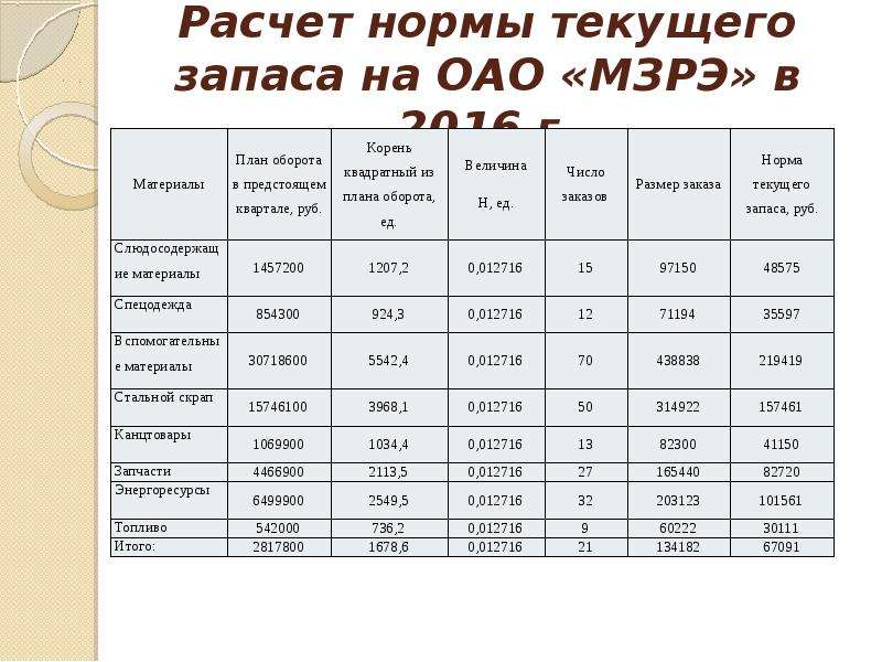 Запасы на примере организации. Норма текущего запаса. Текущие запасы пример. Текущие запасы пример расчета. Нормирование запасов расчёт.