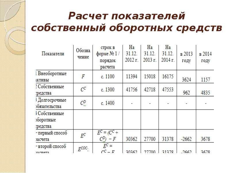 Собственные оборотные средства чистый оборотный капитал. Расчет оборотного капитала. Расчет показателей оборотных средств. Оборотные средства таблица.