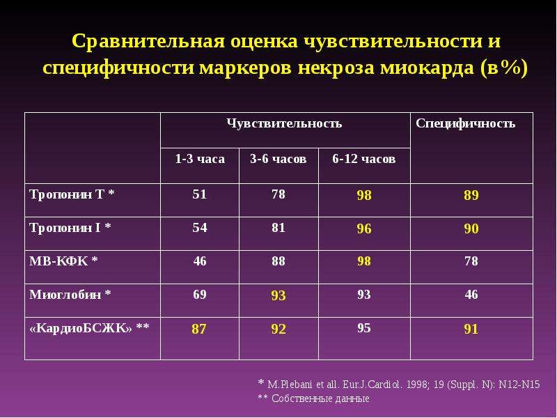 Лабораторная диагностика инфаркта миокарда презентация