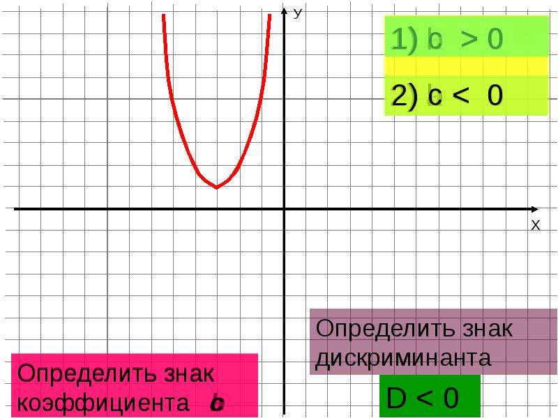 Знак коэффициента в математике фото