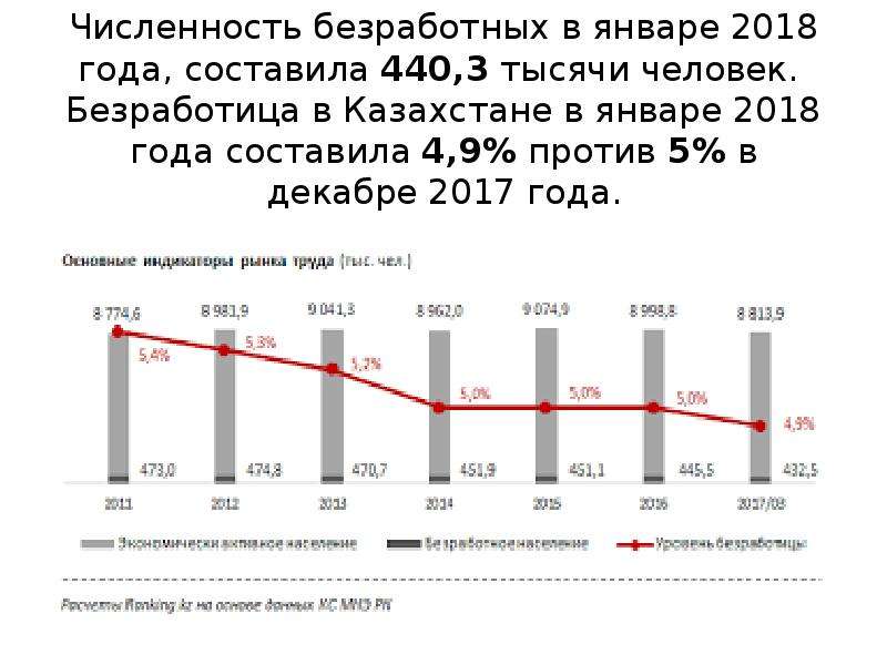 Сколько неработающих. Безработица в Казахстане 2018 год. Численность безработных. Численность безработных в 2018. Количество безработицы в Казахстане.
