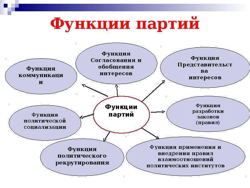 Тест 9 класс политические партии и движения