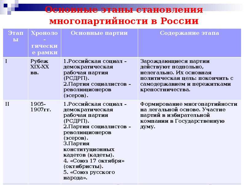 Начало многопартийности презентация 9 класс