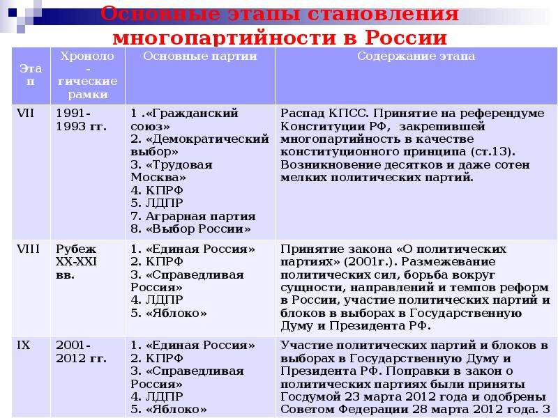 Положения политических партий. Политические партии и общественно-политические движения РФ таблица. Этапы развития политических партий в России. Политические партии России и их деятельность кратко. Основные этапы становления многопартийности в России таблица.