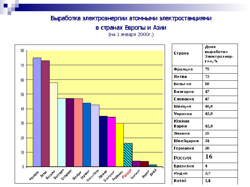 Количество электроэнергии в россии. Электроэнергия на АЭС страны. Выработка электроэнергии. Выработка электроэнергии на АЭС.