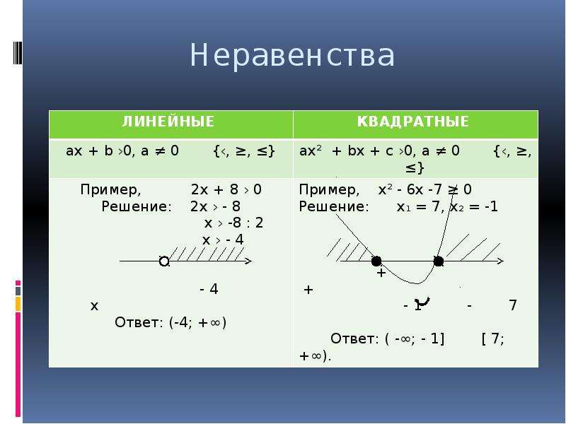 Линейные и квадратные неравенства. Как решать неравенства с квадратом. Квадратные уравнения и неравенства. Решение квадратных неравенств 9 класс. Схема решения квадратных неравенств.