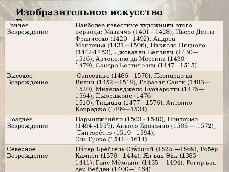 Таблица раннее возрождение. Представители эпохи раннего Возрождения. Художники эпохи Возрождения таблица. Таблица эпохи раннего Возрождения. Раннее Возрождение художники таблица.