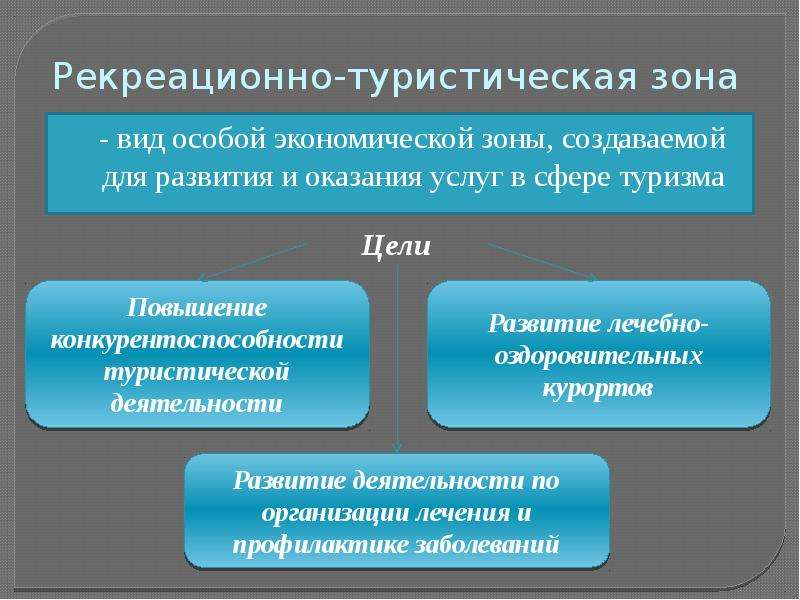 Особенности рекреационной деятельности. Развитие рекреационной деятельности. Типы рекреационных зон. Разновидности рекреации. Рекреационный туризм это классификация.